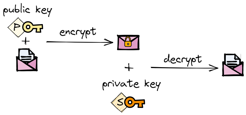 Asymmetric cryptography