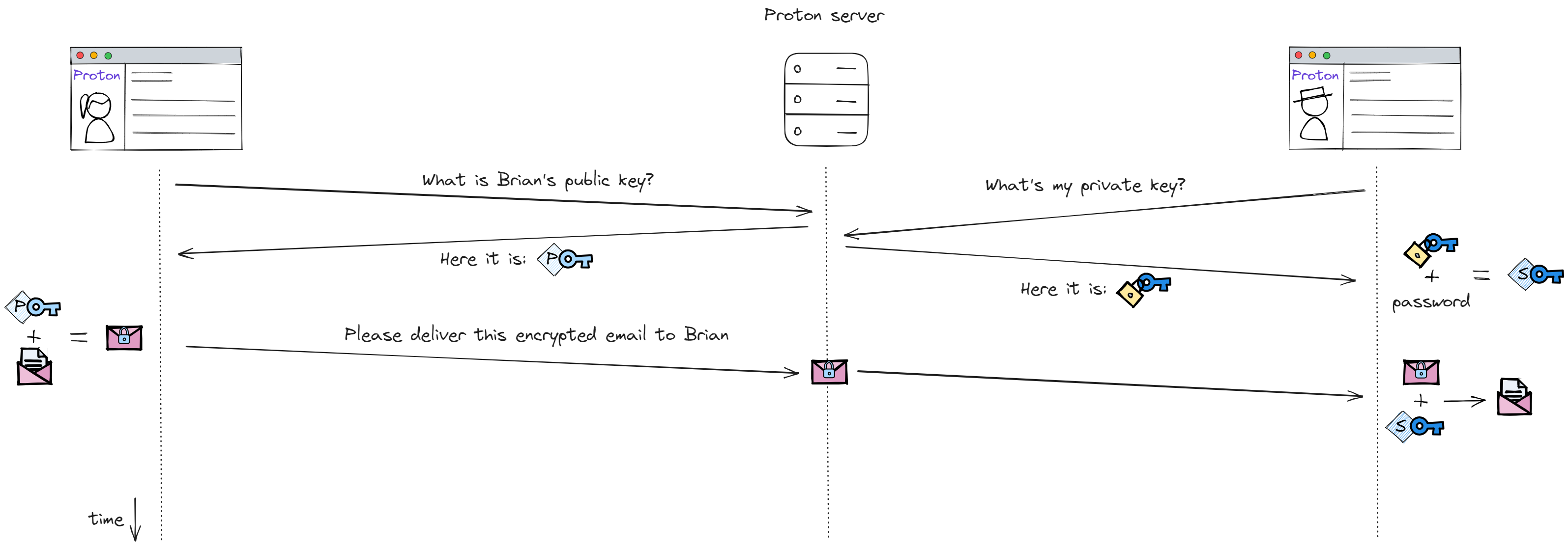 Proton PGP